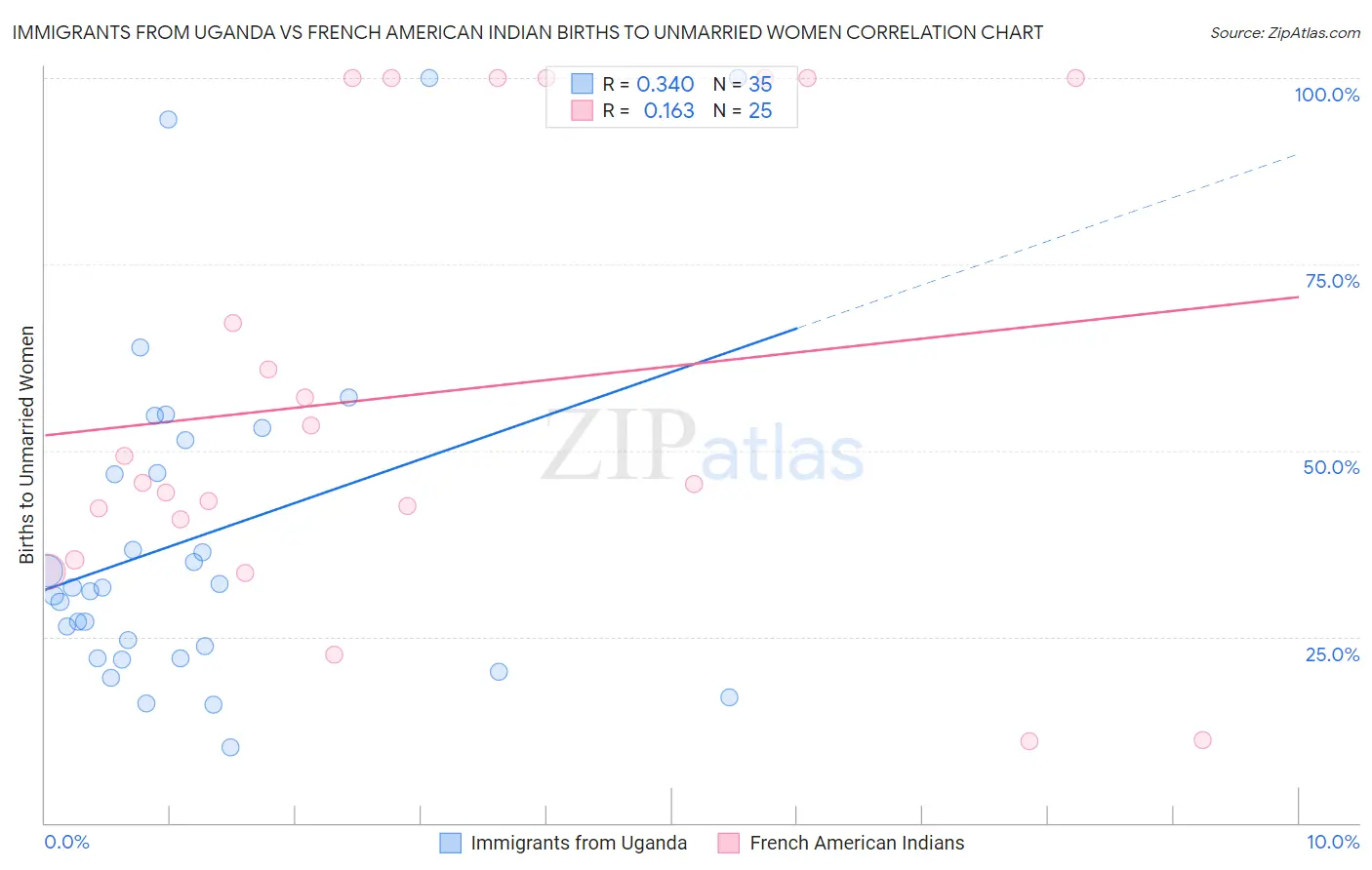 Immigrants from Uganda vs French American Indian Births to Unmarried Women