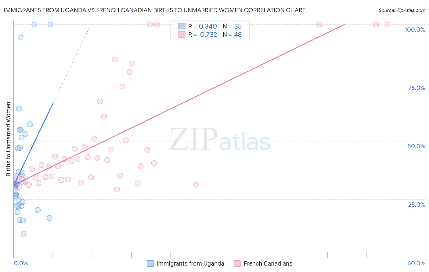 Immigrants from Uganda vs French Canadian Births to Unmarried Women