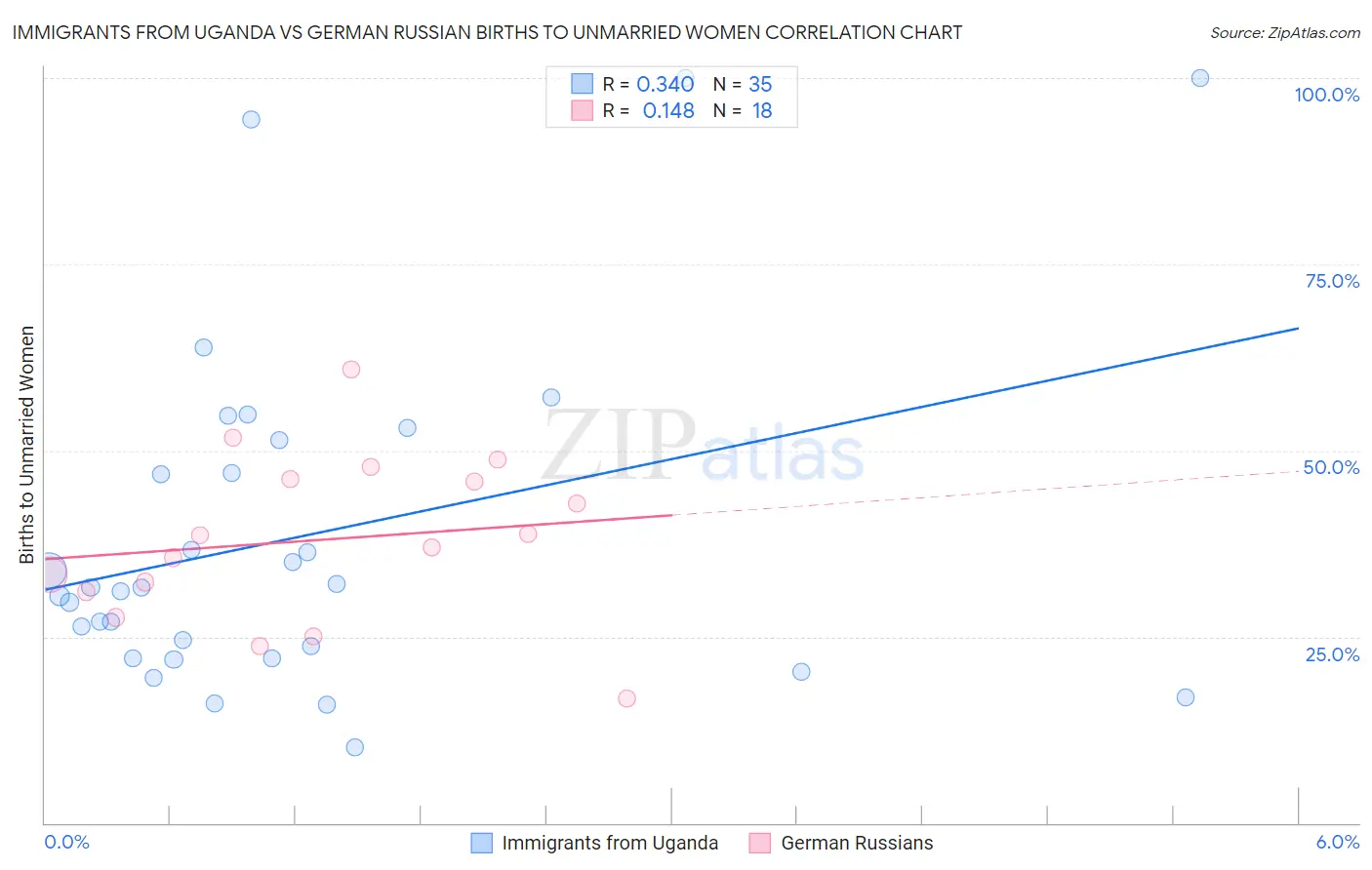 Immigrants from Uganda vs German Russian Births to Unmarried Women