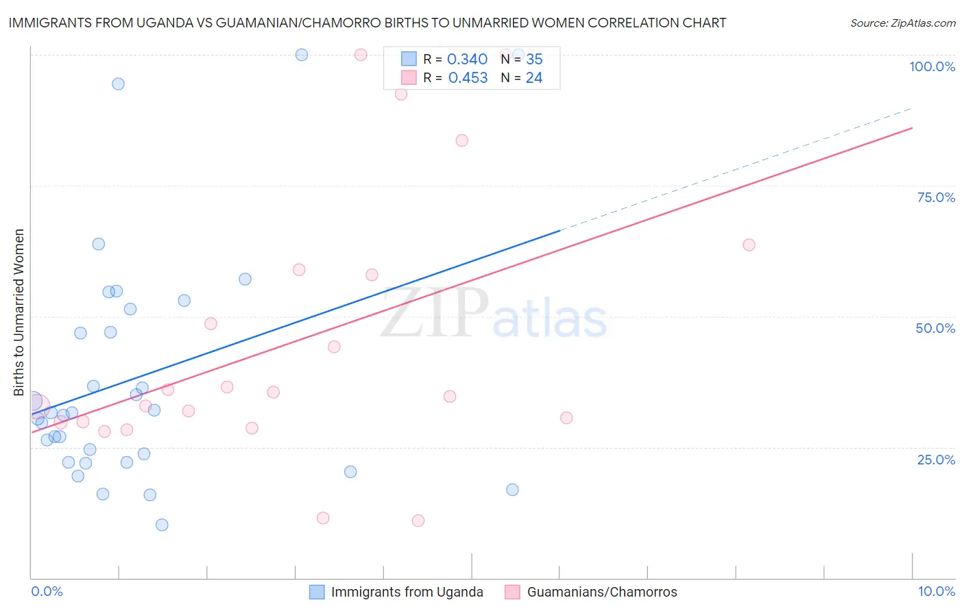 Immigrants from Uganda vs Guamanian/Chamorro Births to Unmarried Women