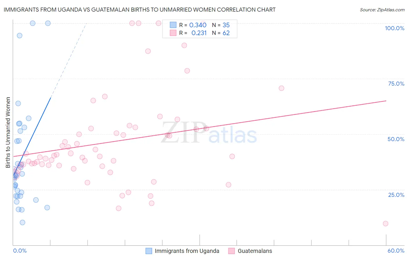 Immigrants from Uganda vs Guatemalan Births to Unmarried Women