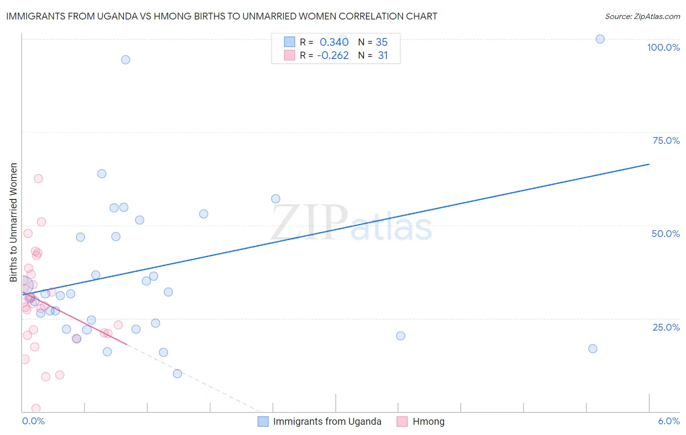 Immigrants from Uganda vs Hmong Births to Unmarried Women