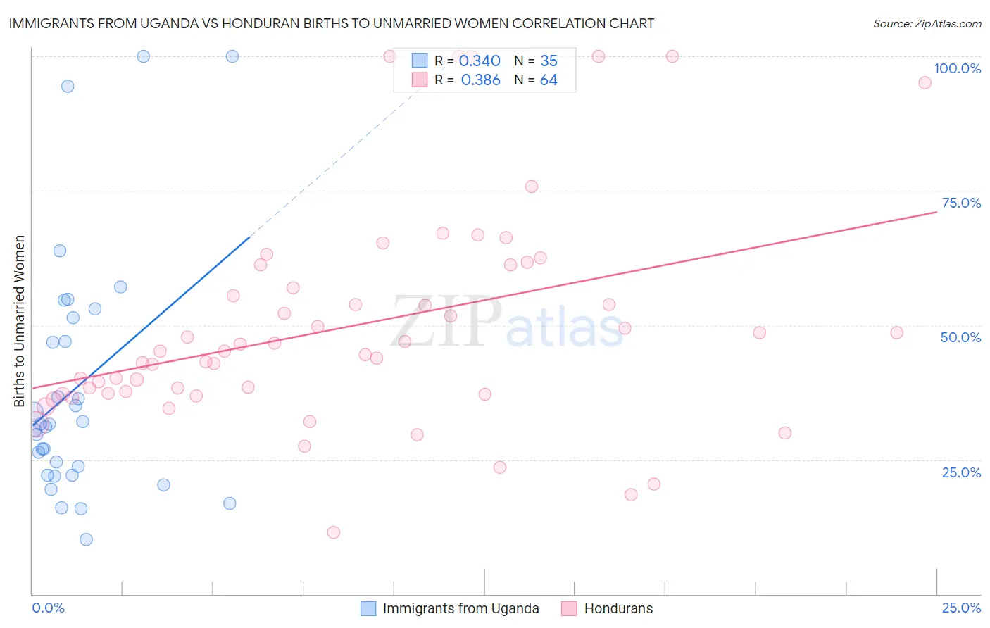 Immigrants from Uganda vs Honduran Births to Unmarried Women