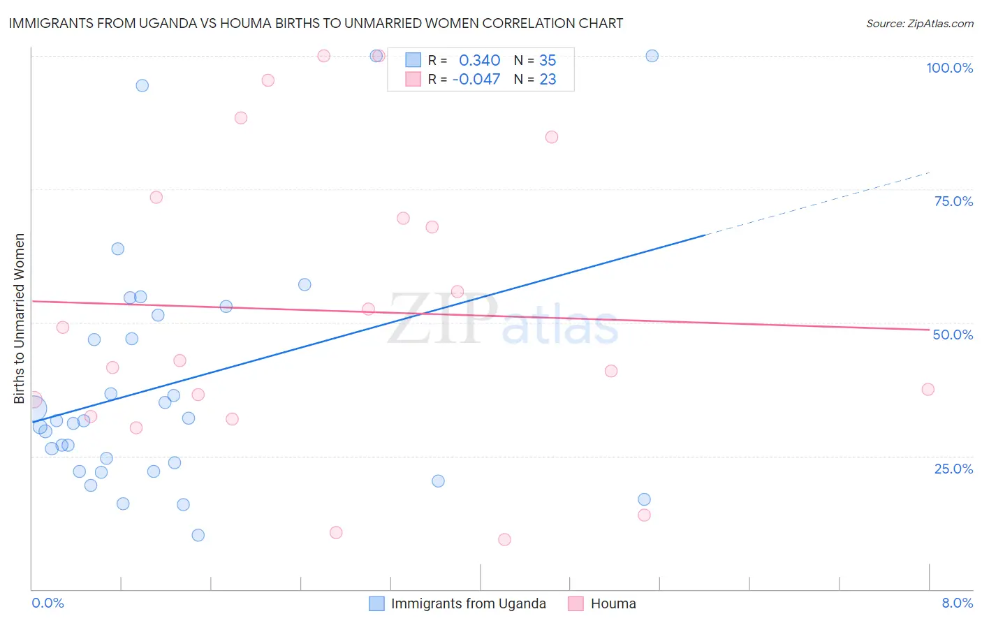 Immigrants from Uganda vs Houma Births to Unmarried Women