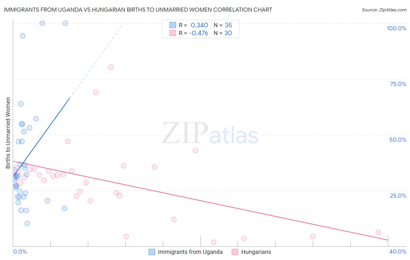 Immigrants from Uganda vs Hungarian Births to Unmarried Women