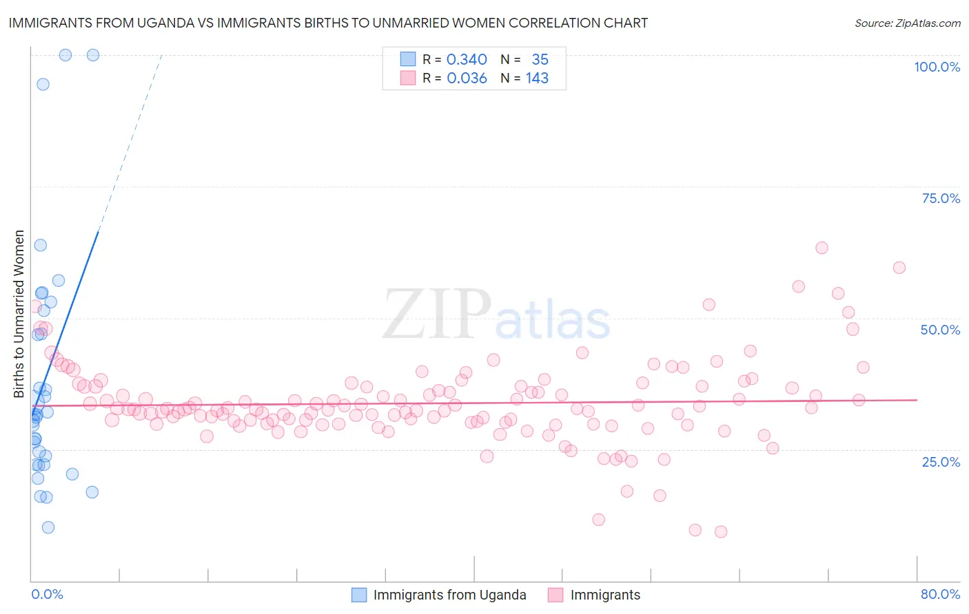 Immigrants from Uganda vs Immigrants Births to Unmarried Women
