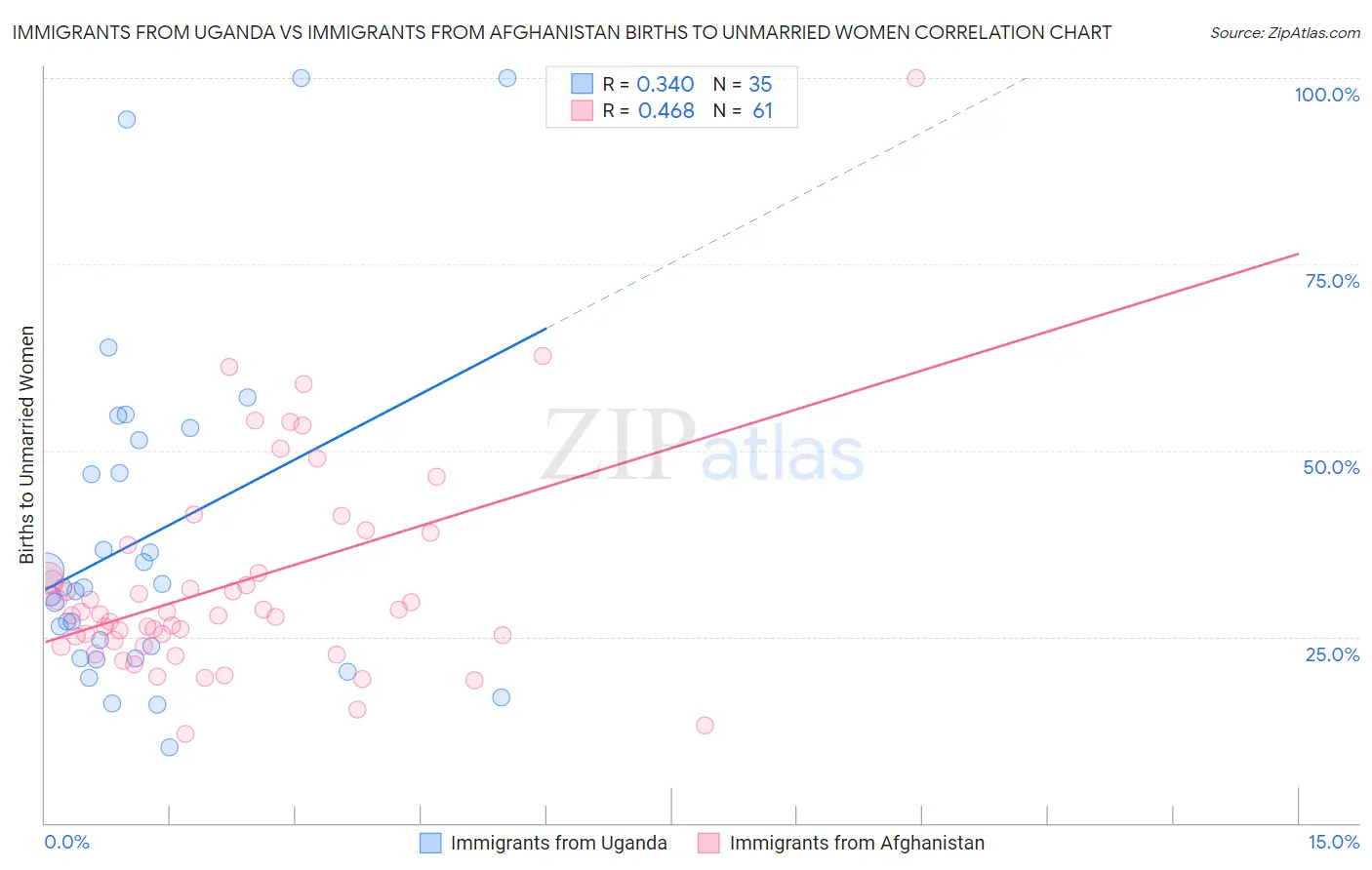 Immigrants from Uganda vs Immigrants from Afghanistan Births to Unmarried Women