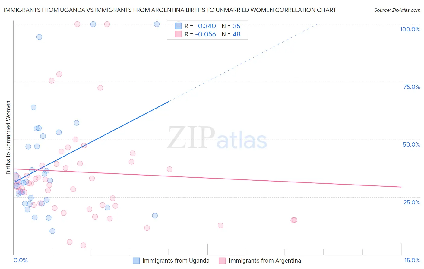 Immigrants from Uganda vs Immigrants from Argentina Births to Unmarried Women