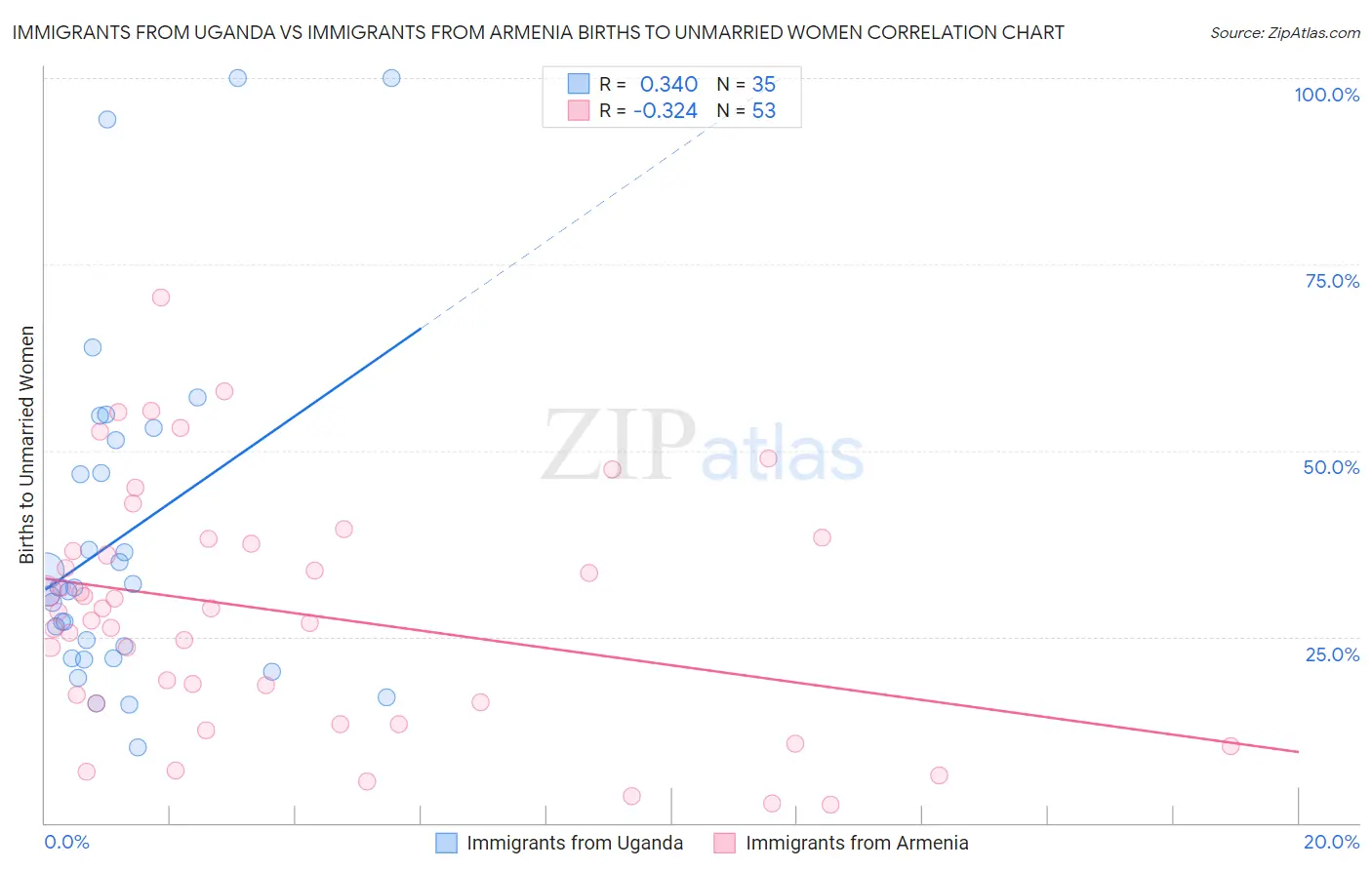 Immigrants from Uganda vs Immigrants from Armenia Births to Unmarried Women