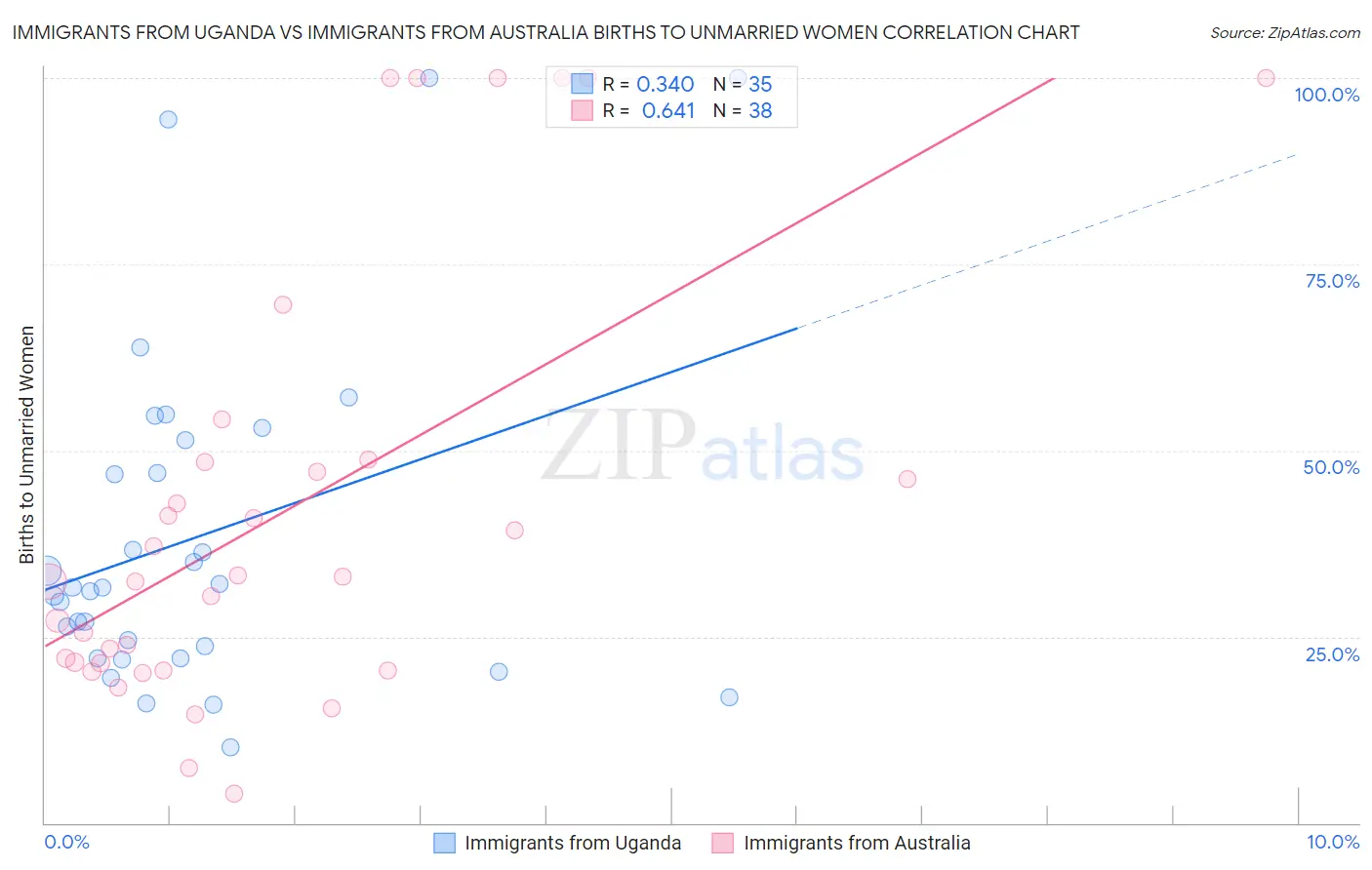 Immigrants from Uganda vs Immigrants from Australia Births to Unmarried Women