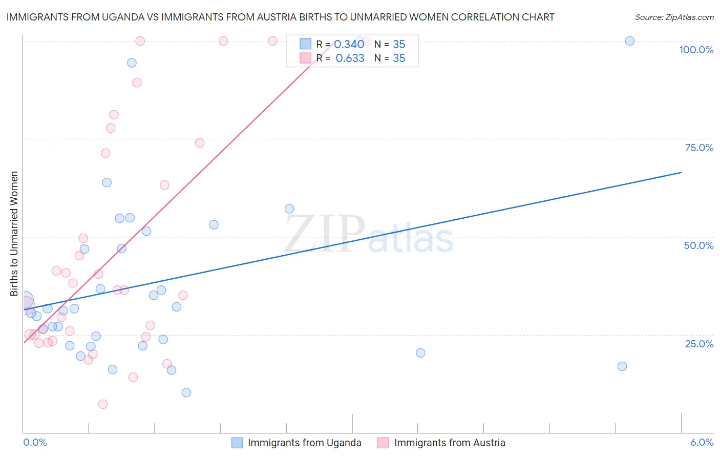 Immigrants from Uganda vs Immigrants from Austria Births to Unmarried Women
