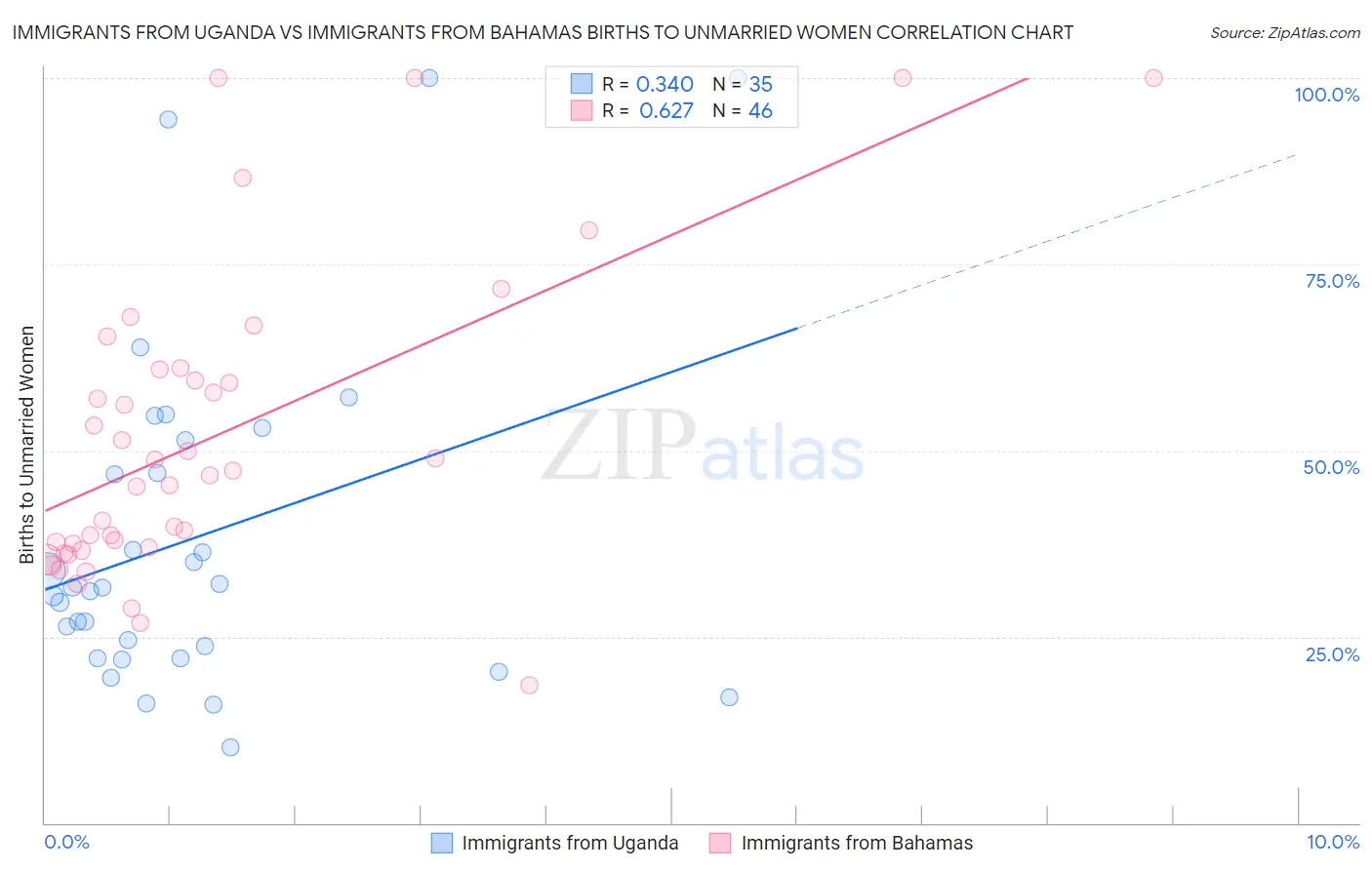 Immigrants from Uganda vs Immigrants from Bahamas Births to Unmarried Women
