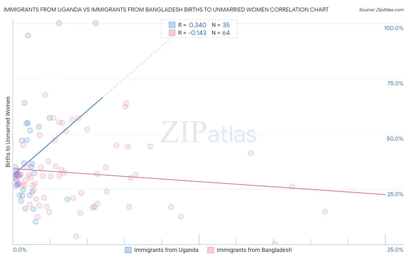 Immigrants from Uganda vs Immigrants from Bangladesh Births to Unmarried Women