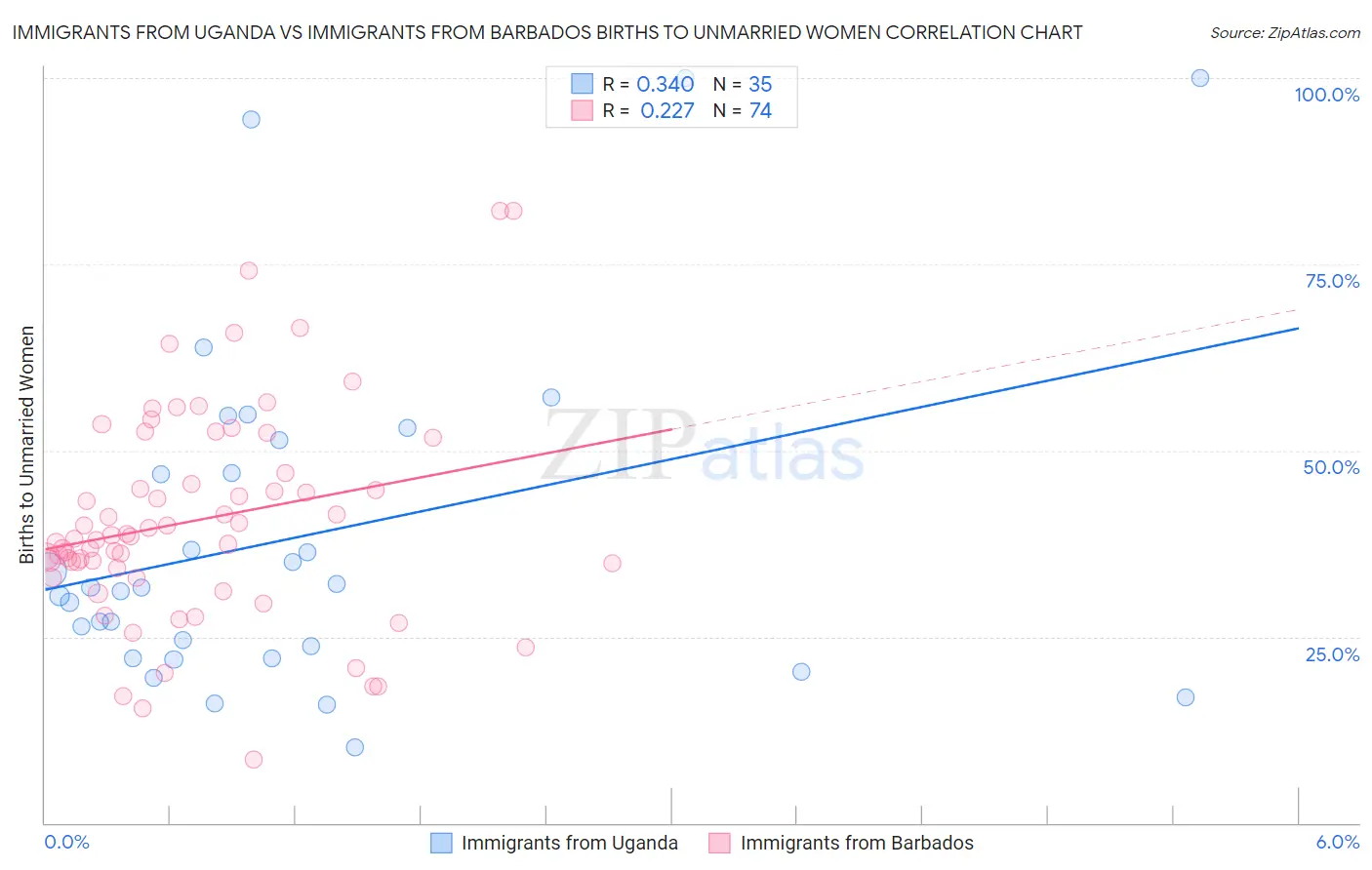 Immigrants from Uganda vs Immigrants from Barbados Births to Unmarried Women