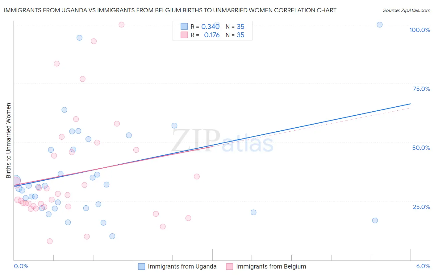 Immigrants from Uganda vs Immigrants from Belgium Births to Unmarried Women