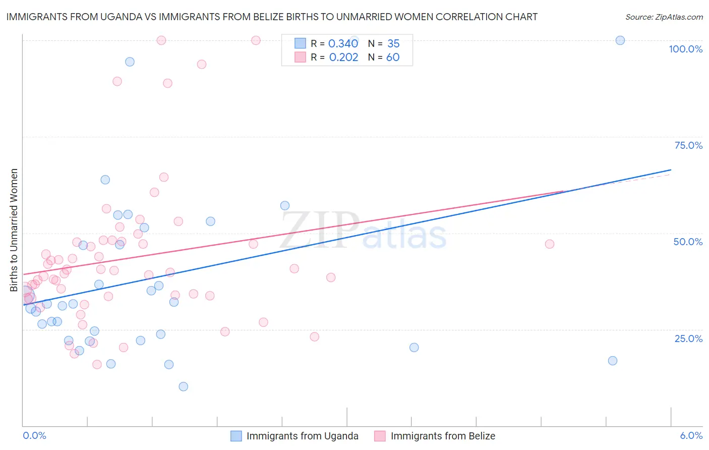 Immigrants from Uganda vs Immigrants from Belize Births to Unmarried Women