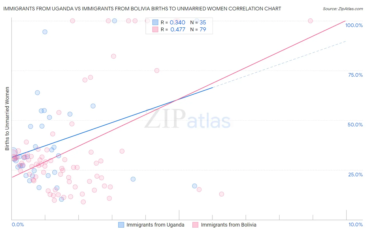 Immigrants from Uganda vs Immigrants from Bolivia Births to Unmarried Women