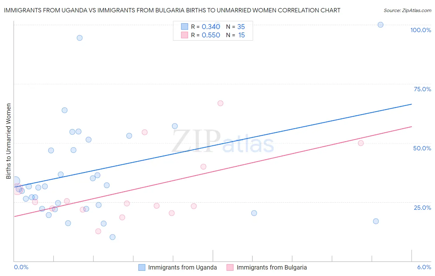 Immigrants from Uganda vs Immigrants from Bulgaria Births to Unmarried Women