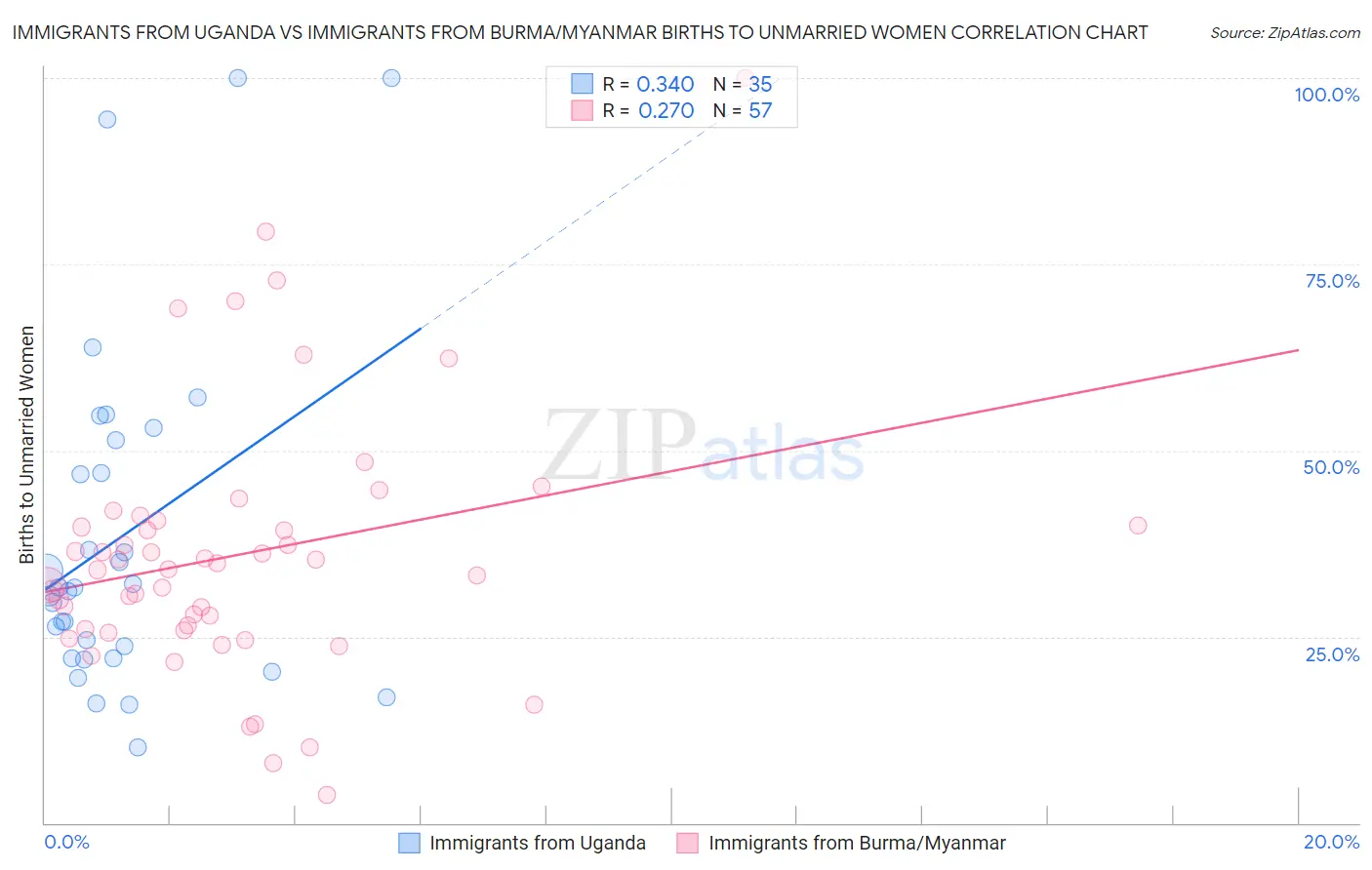 Immigrants from Uganda vs Immigrants from Burma/Myanmar Births to Unmarried Women