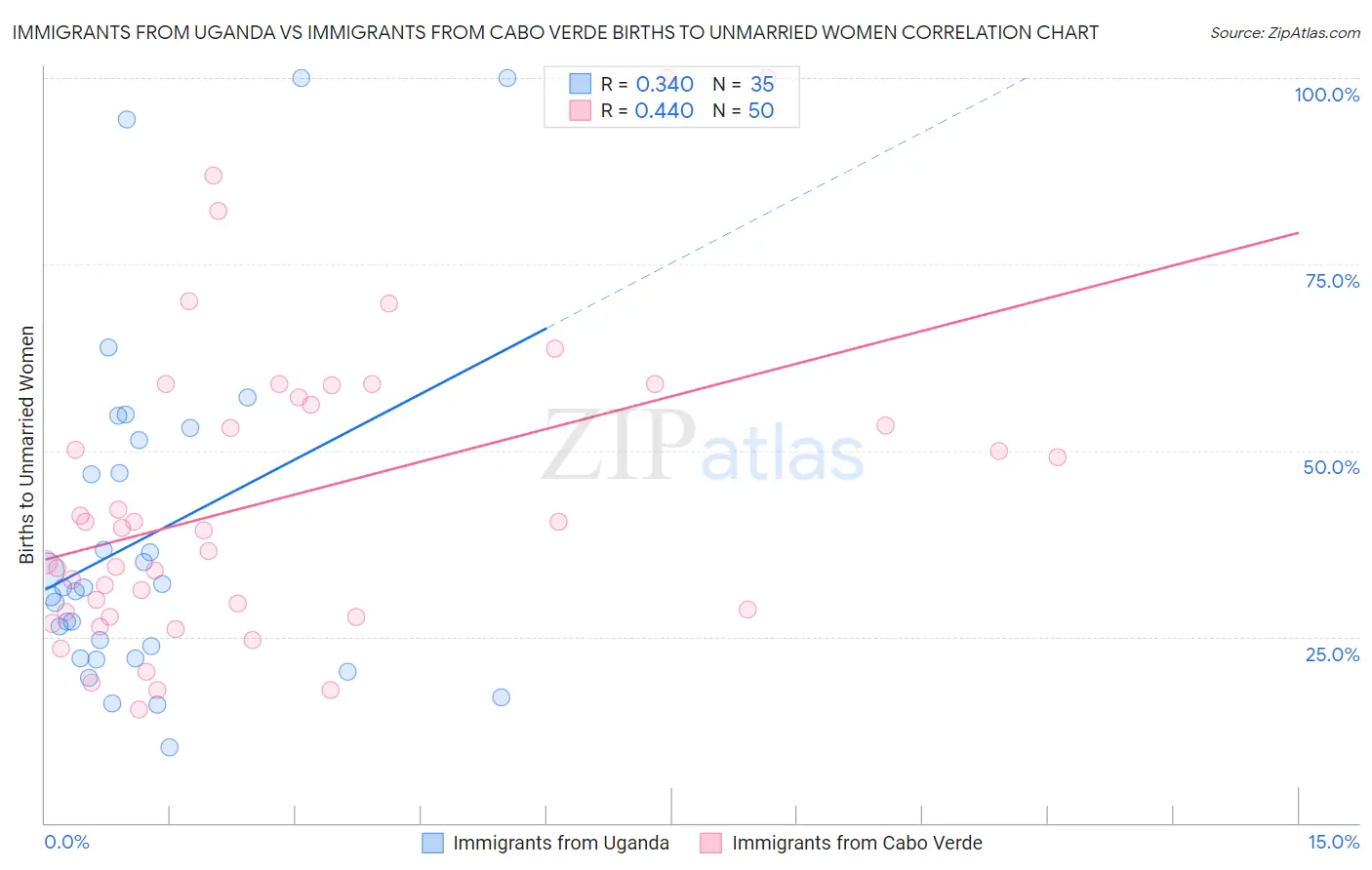 Immigrants from Uganda vs Immigrants from Cabo Verde Births to Unmarried Women