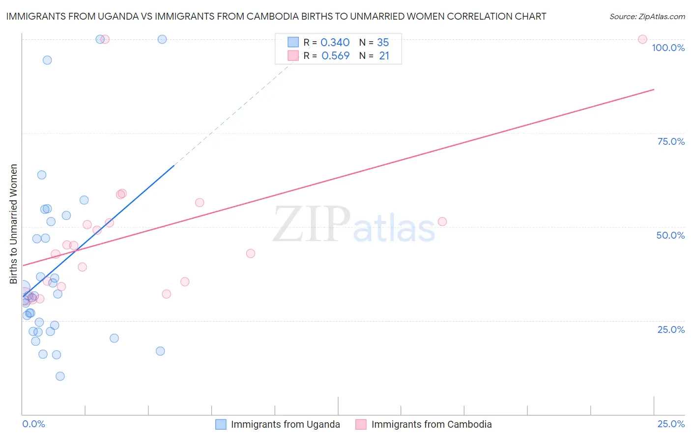 Immigrants from Uganda vs Immigrants from Cambodia Births to Unmarried Women