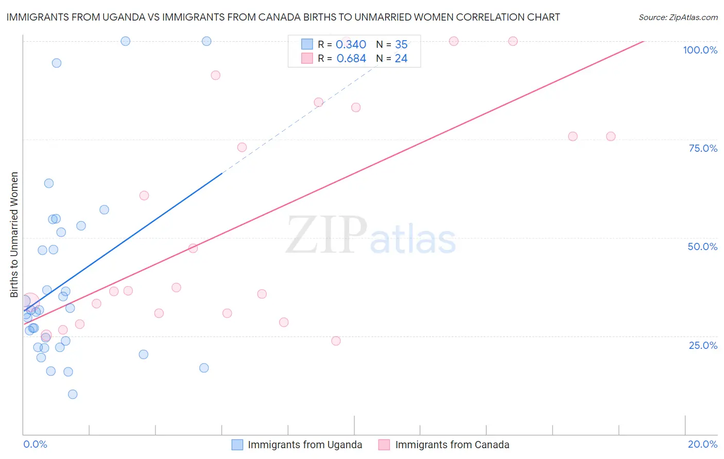 Immigrants from Uganda vs Immigrants from Canada Births to Unmarried Women