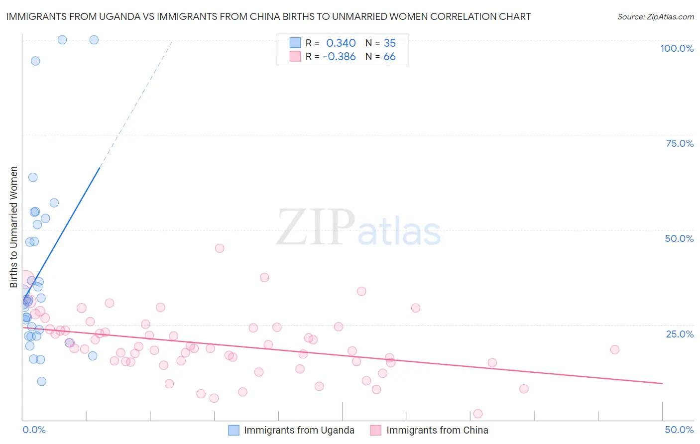 Immigrants from Uganda vs Immigrants from China Births to Unmarried Women