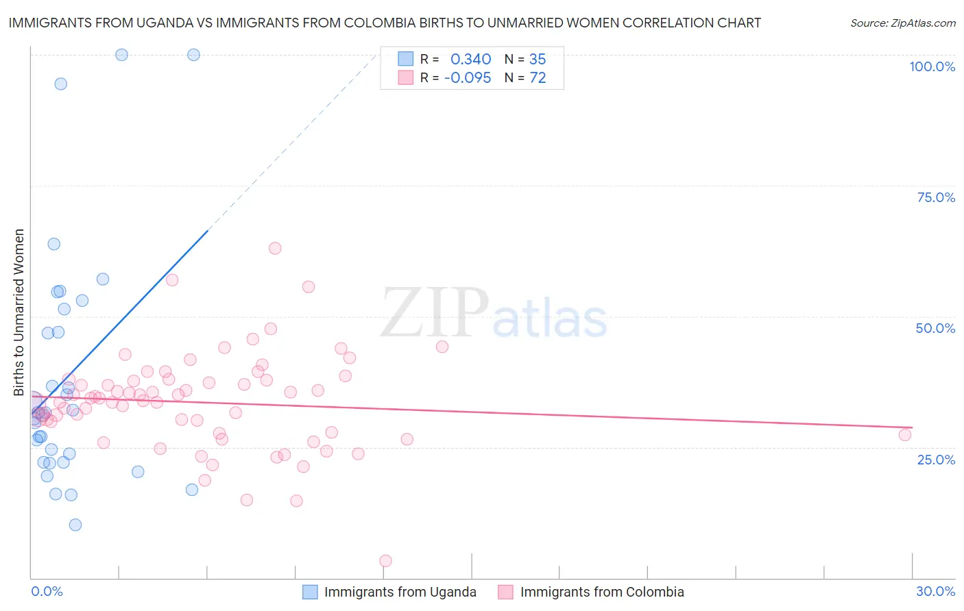 Immigrants from Uganda vs Immigrants from Colombia Births to Unmarried Women