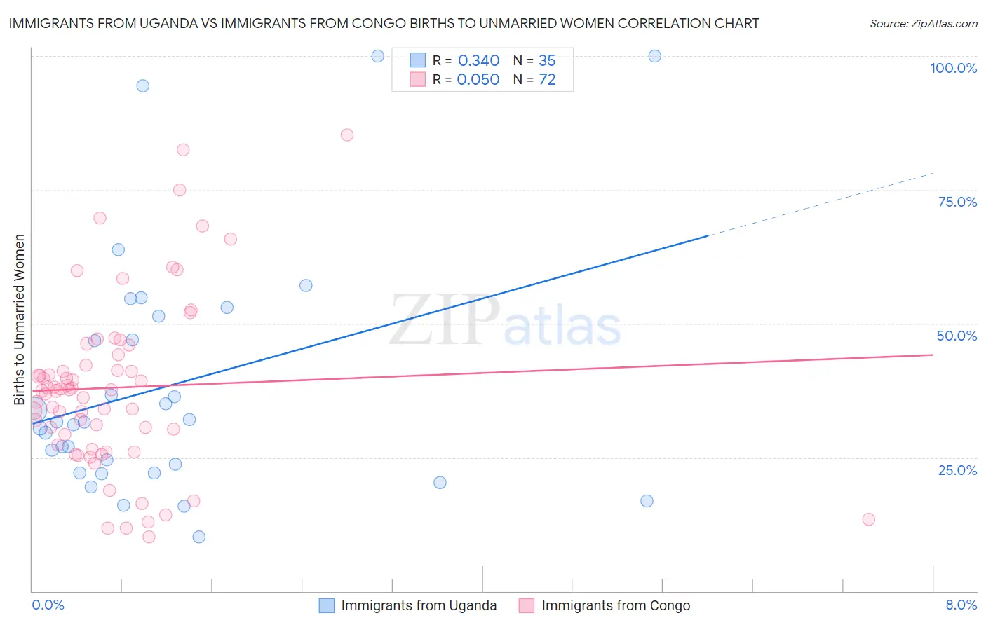 Immigrants from Uganda vs Immigrants from Congo Births to Unmarried Women