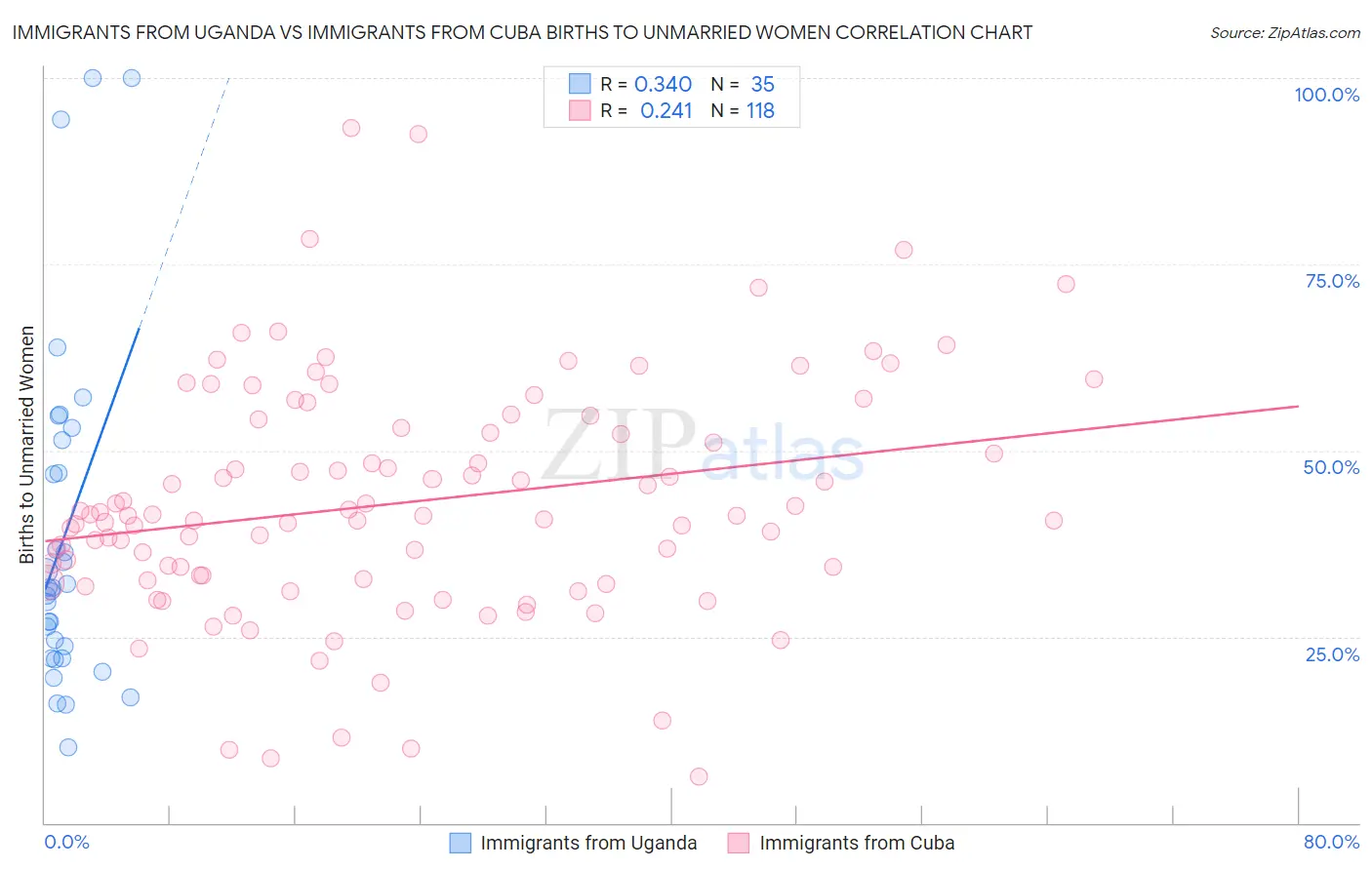 Immigrants from Uganda vs Immigrants from Cuba Births to Unmarried Women