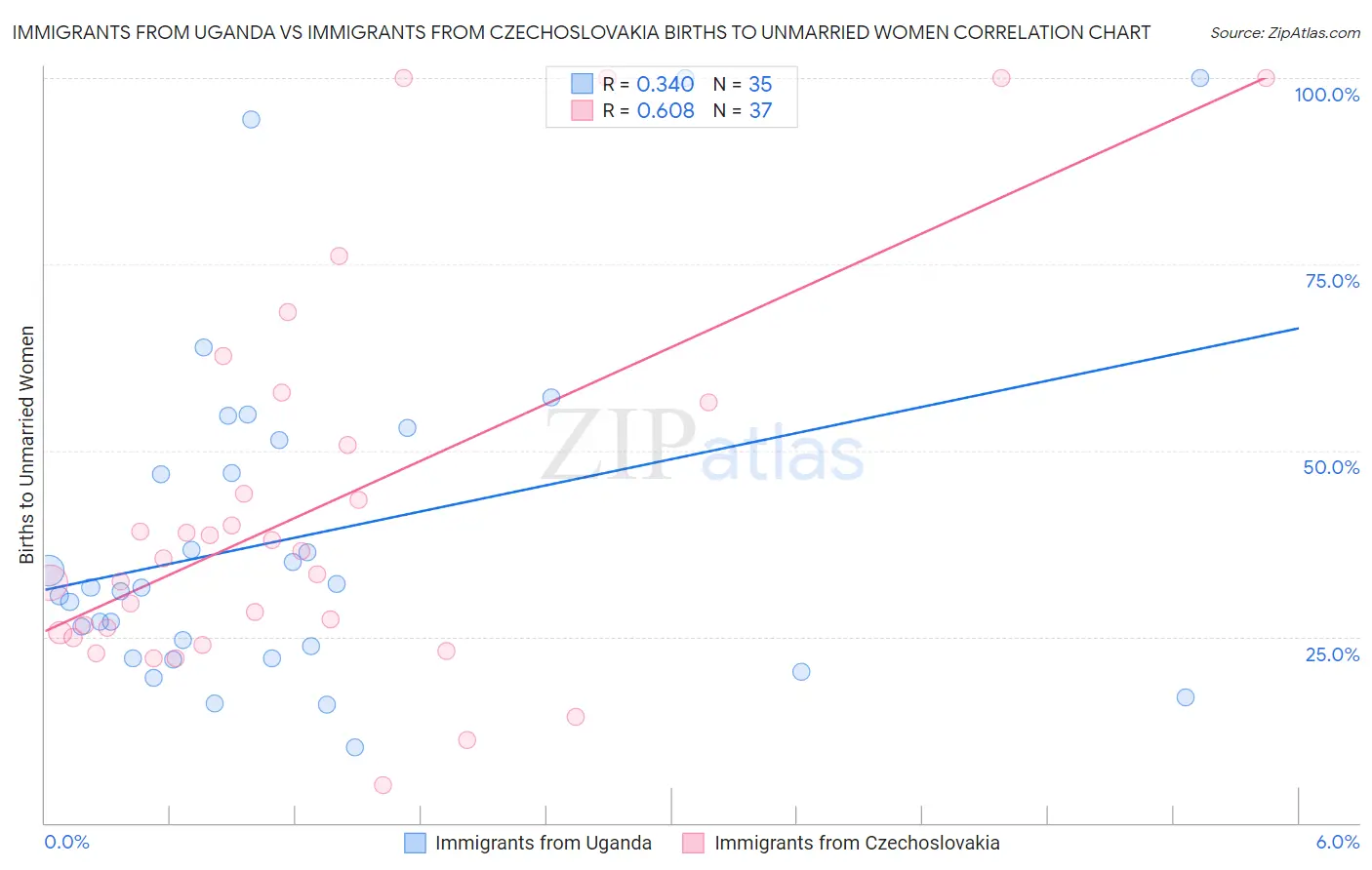 Immigrants from Uganda vs Immigrants from Czechoslovakia Births to Unmarried Women