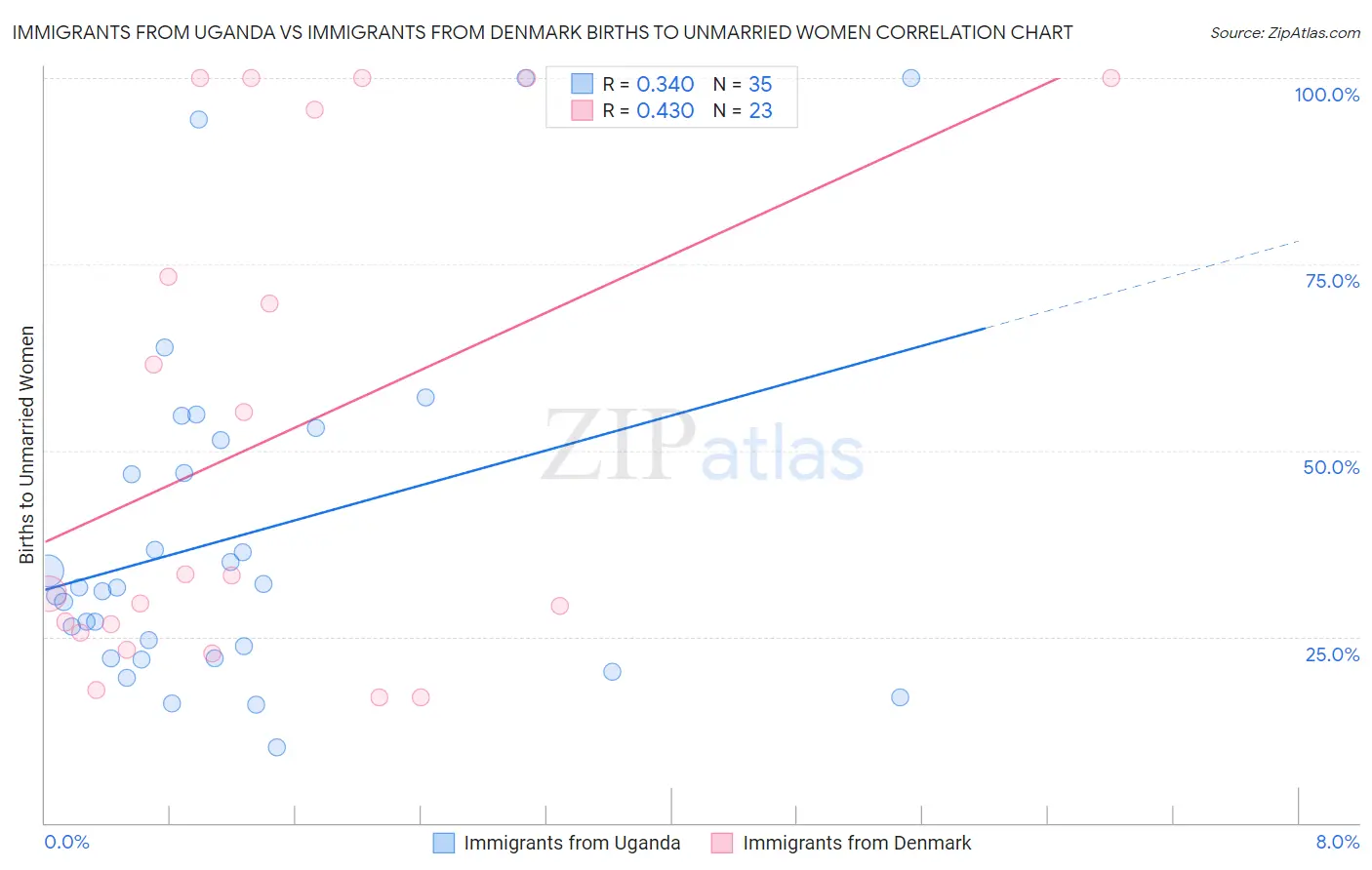 Immigrants from Uganda vs Immigrants from Denmark Births to Unmarried Women