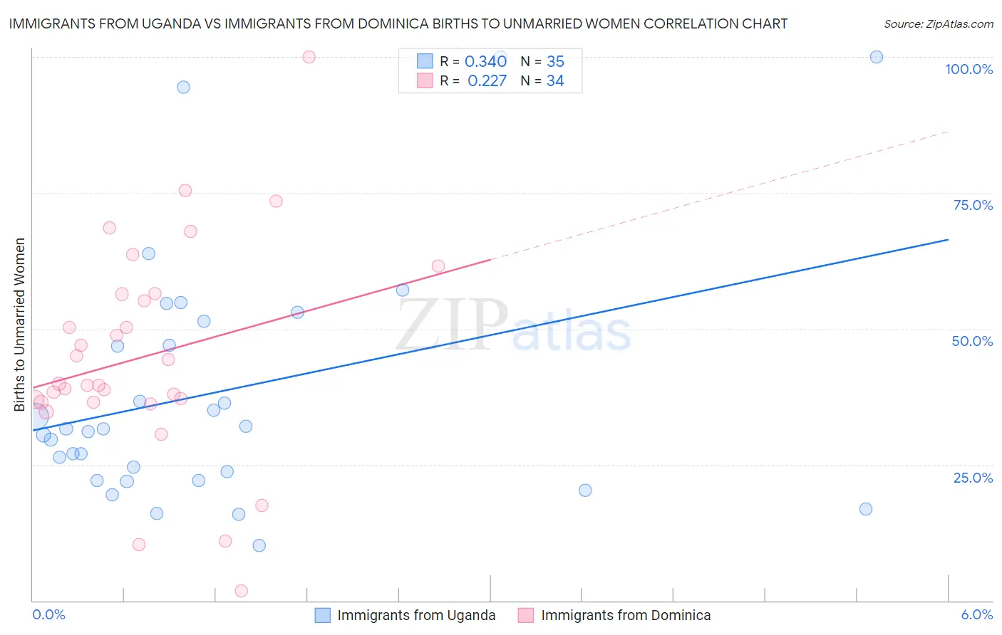 Immigrants from Uganda vs Immigrants from Dominica Births to Unmarried Women