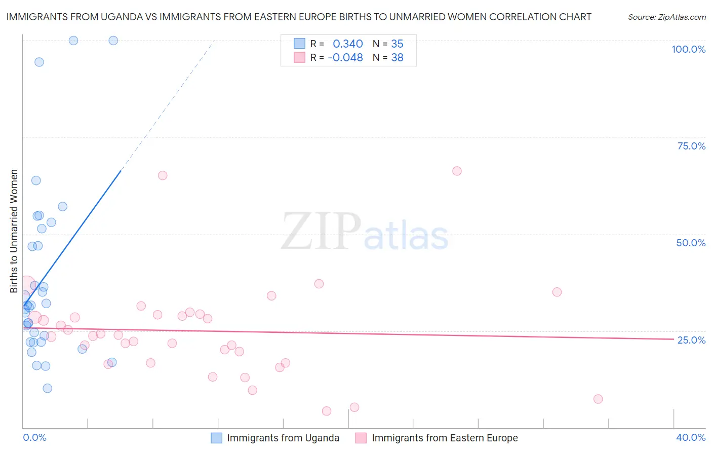 Immigrants from Uganda vs Immigrants from Eastern Europe Births to Unmarried Women