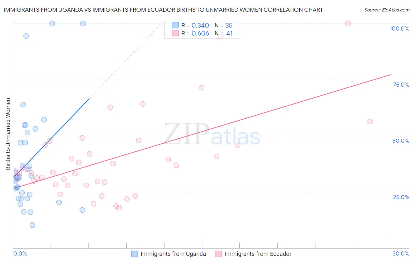 Immigrants from Uganda vs Immigrants from Ecuador Births to Unmarried Women