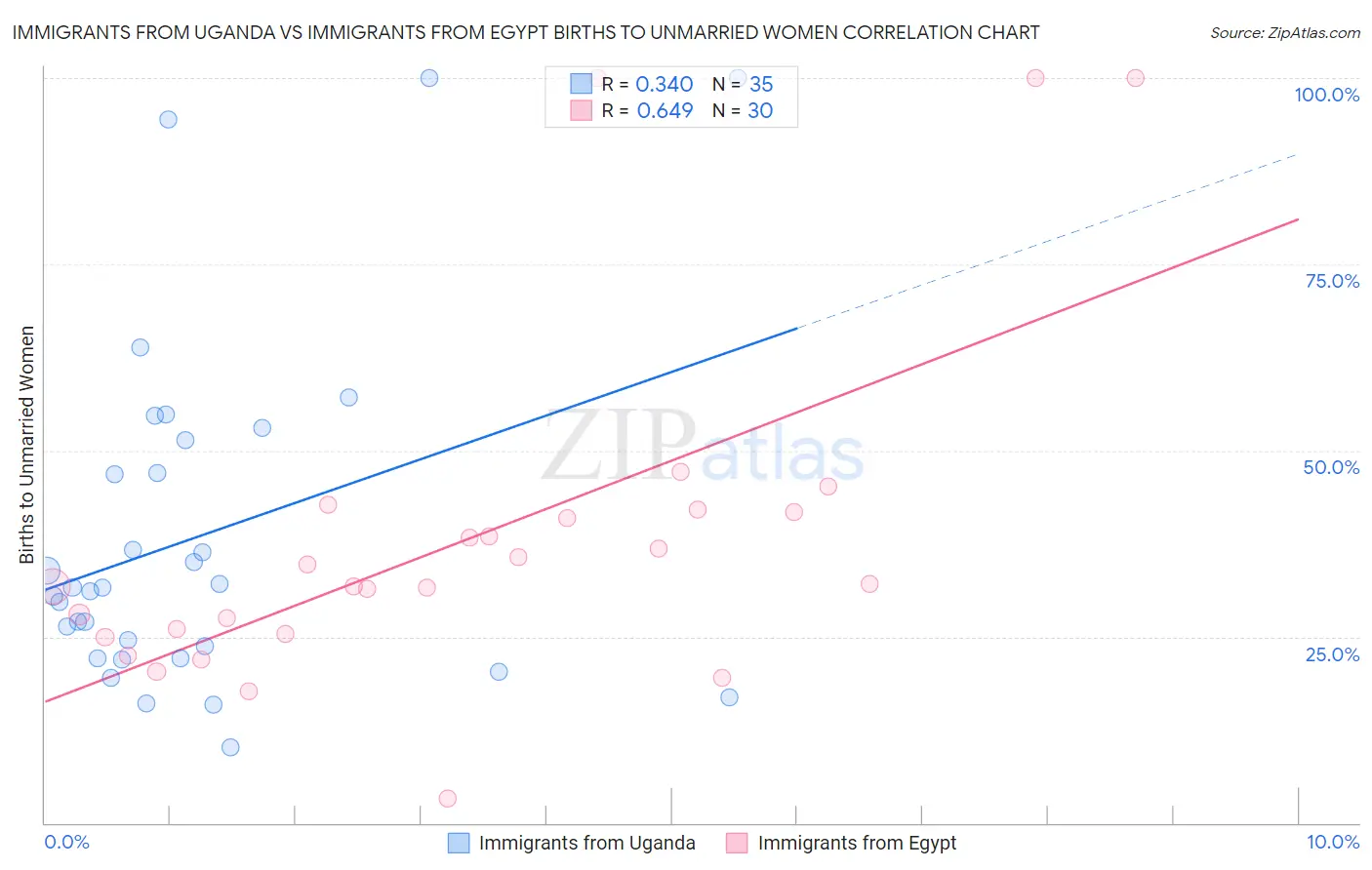 Immigrants from Uganda vs Immigrants from Egypt Births to Unmarried Women