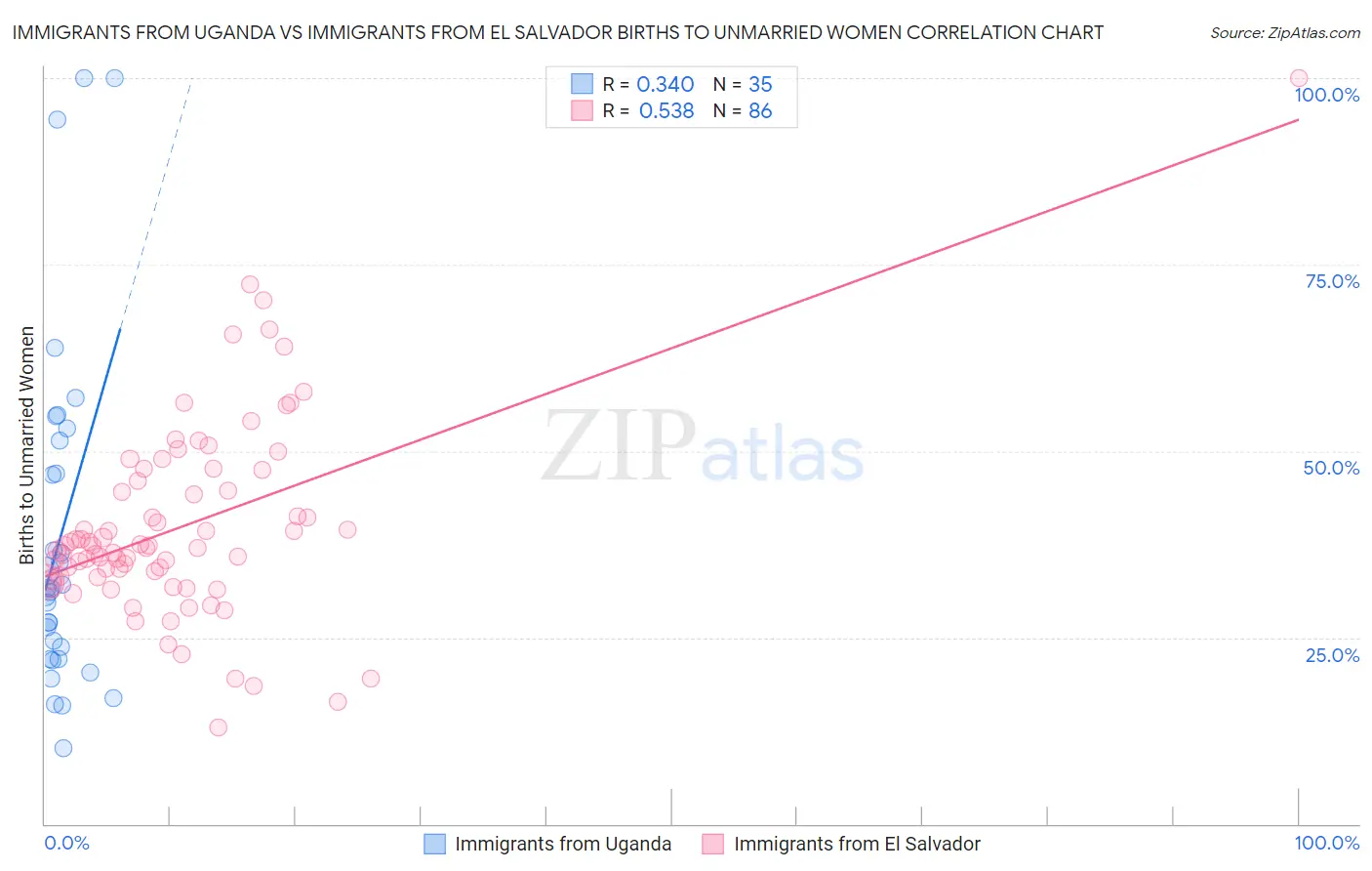 Immigrants from Uganda vs Immigrants from El Salvador Births to Unmarried Women