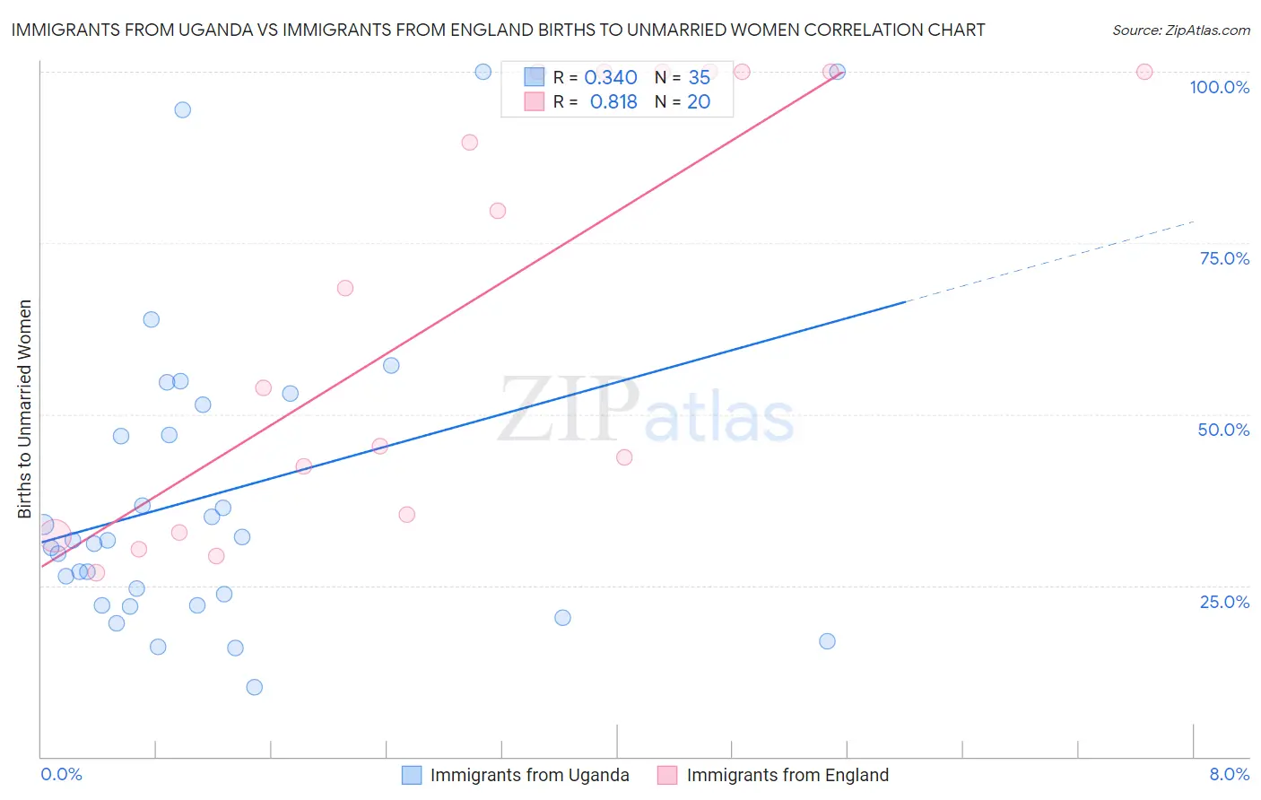 Immigrants from Uganda vs Immigrants from England Births to Unmarried Women