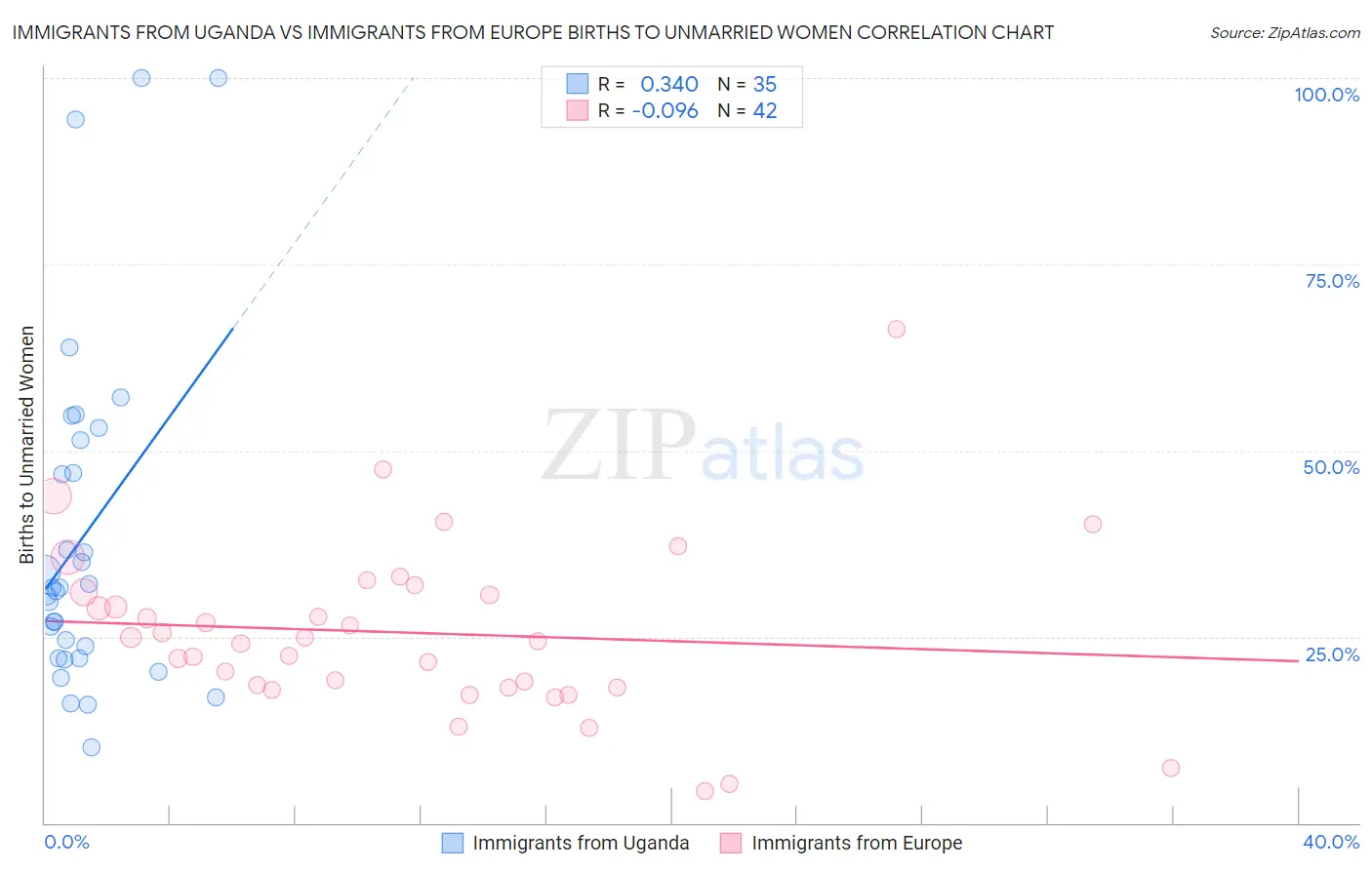 Immigrants from Uganda vs Immigrants from Europe Births to Unmarried Women