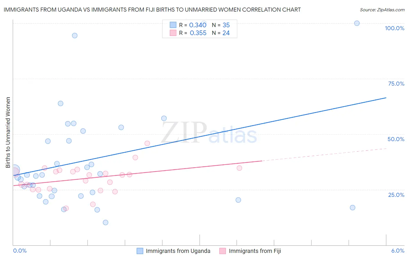 Immigrants from Uganda vs Immigrants from Fiji Births to Unmarried Women