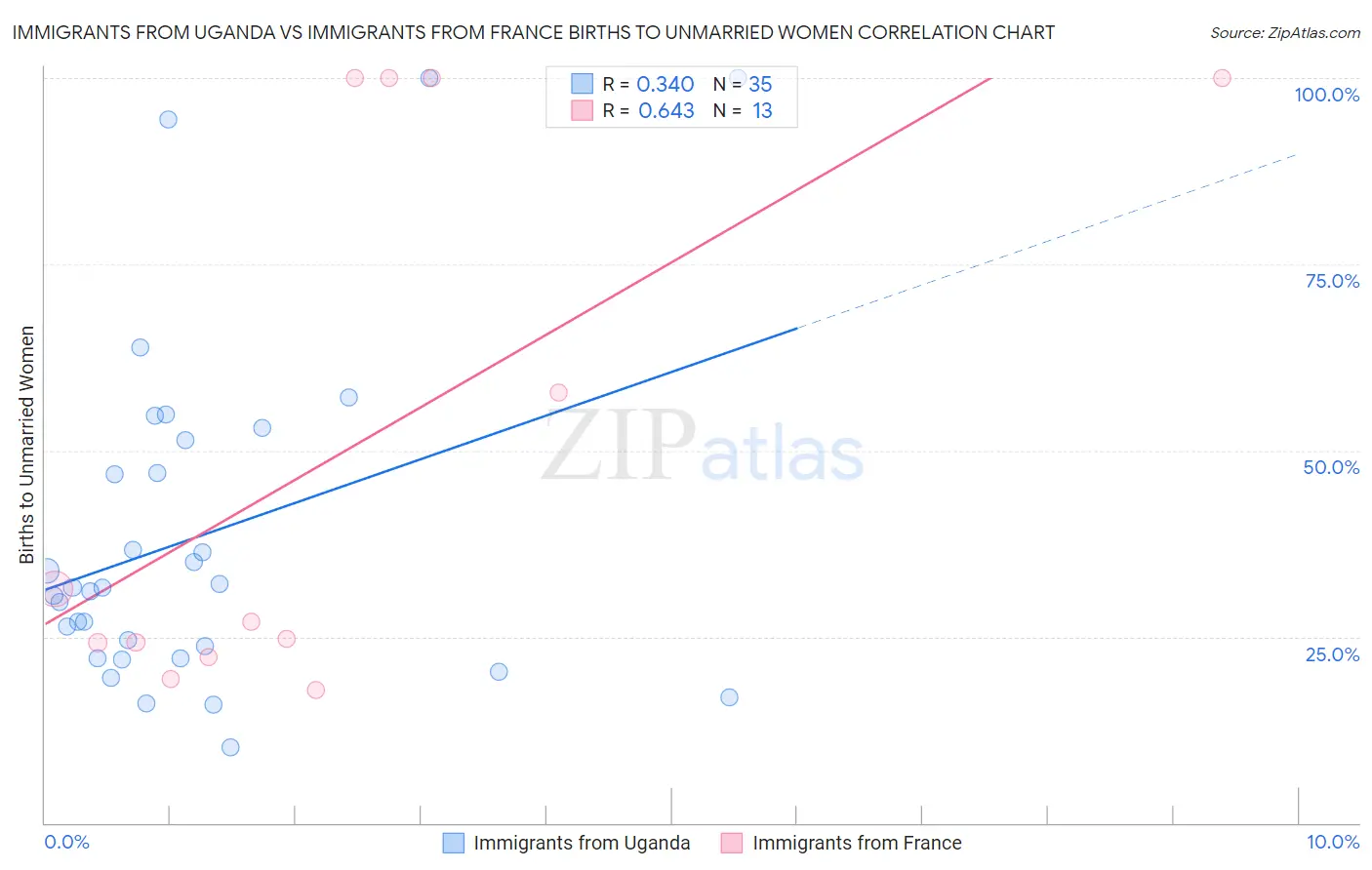 Immigrants from Uganda vs Immigrants from France Births to Unmarried Women