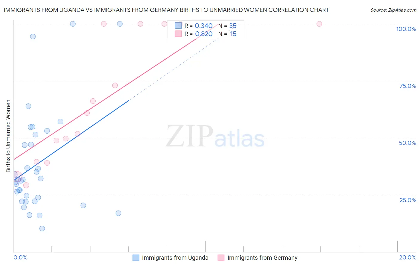 Immigrants from Uganda vs Immigrants from Germany Births to Unmarried Women