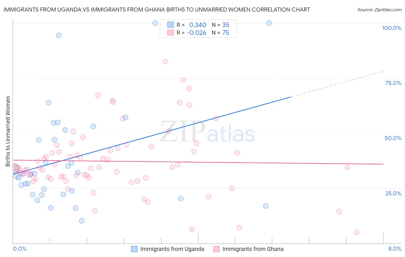 Immigrants from Uganda vs Immigrants from Ghana Births to Unmarried Women