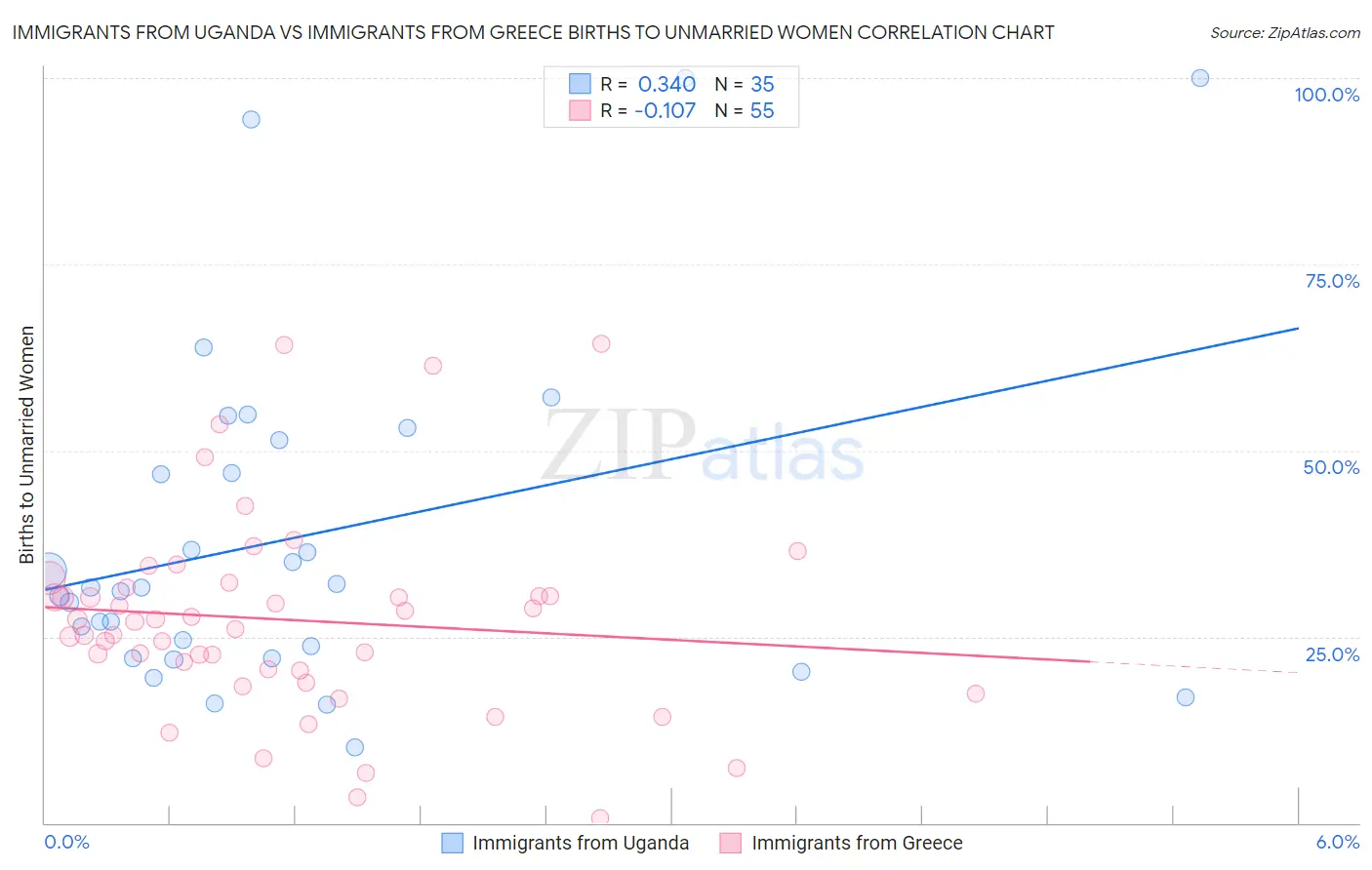 Immigrants from Uganda vs Immigrants from Greece Births to Unmarried Women