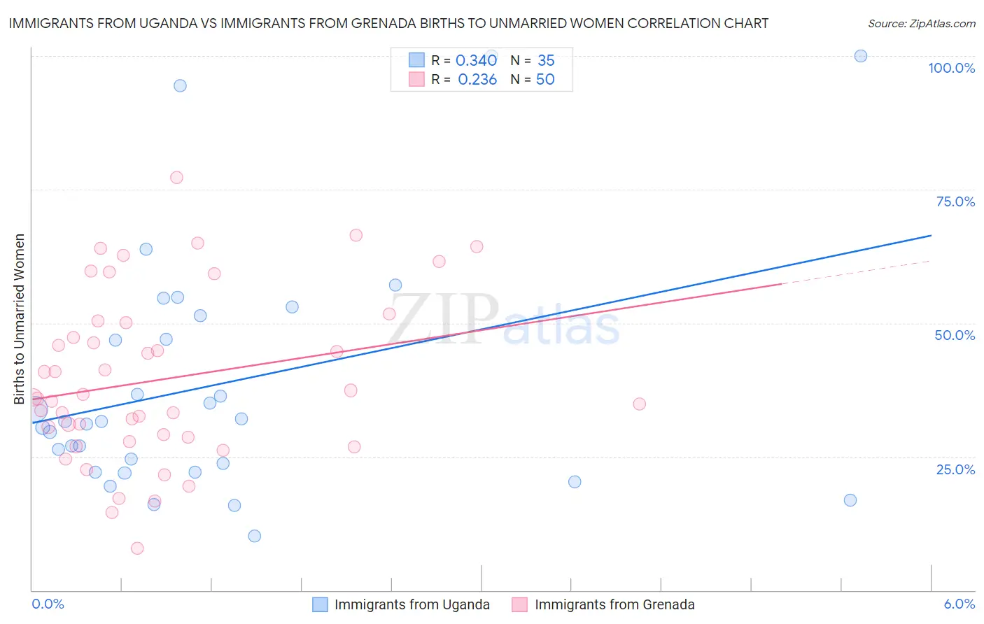 Immigrants from Uganda vs Immigrants from Grenada Births to Unmarried Women