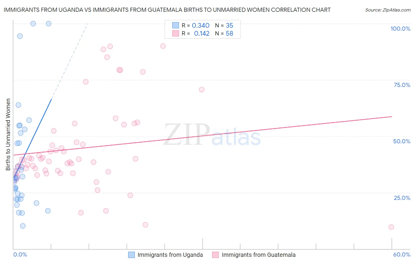 Immigrants from Uganda vs Immigrants from Guatemala Births to Unmarried Women