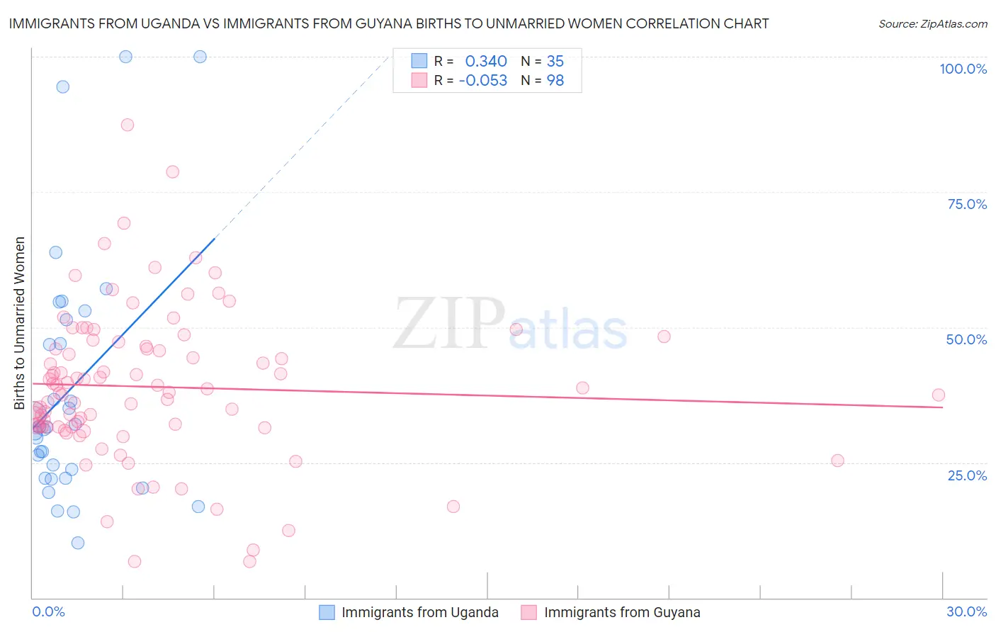 Immigrants from Uganda vs Immigrants from Guyana Births to Unmarried Women