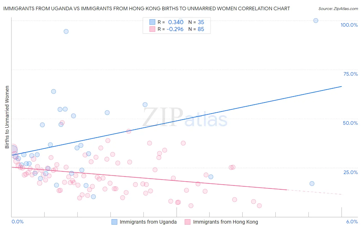 Immigrants from Uganda vs Immigrants from Hong Kong Births to Unmarried Women