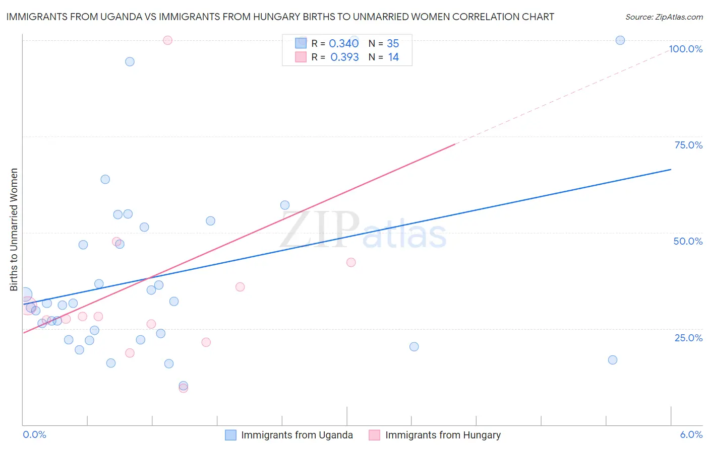 Immigrants from Uganda vs Immigrants from Hungary Births to Unmarried Women