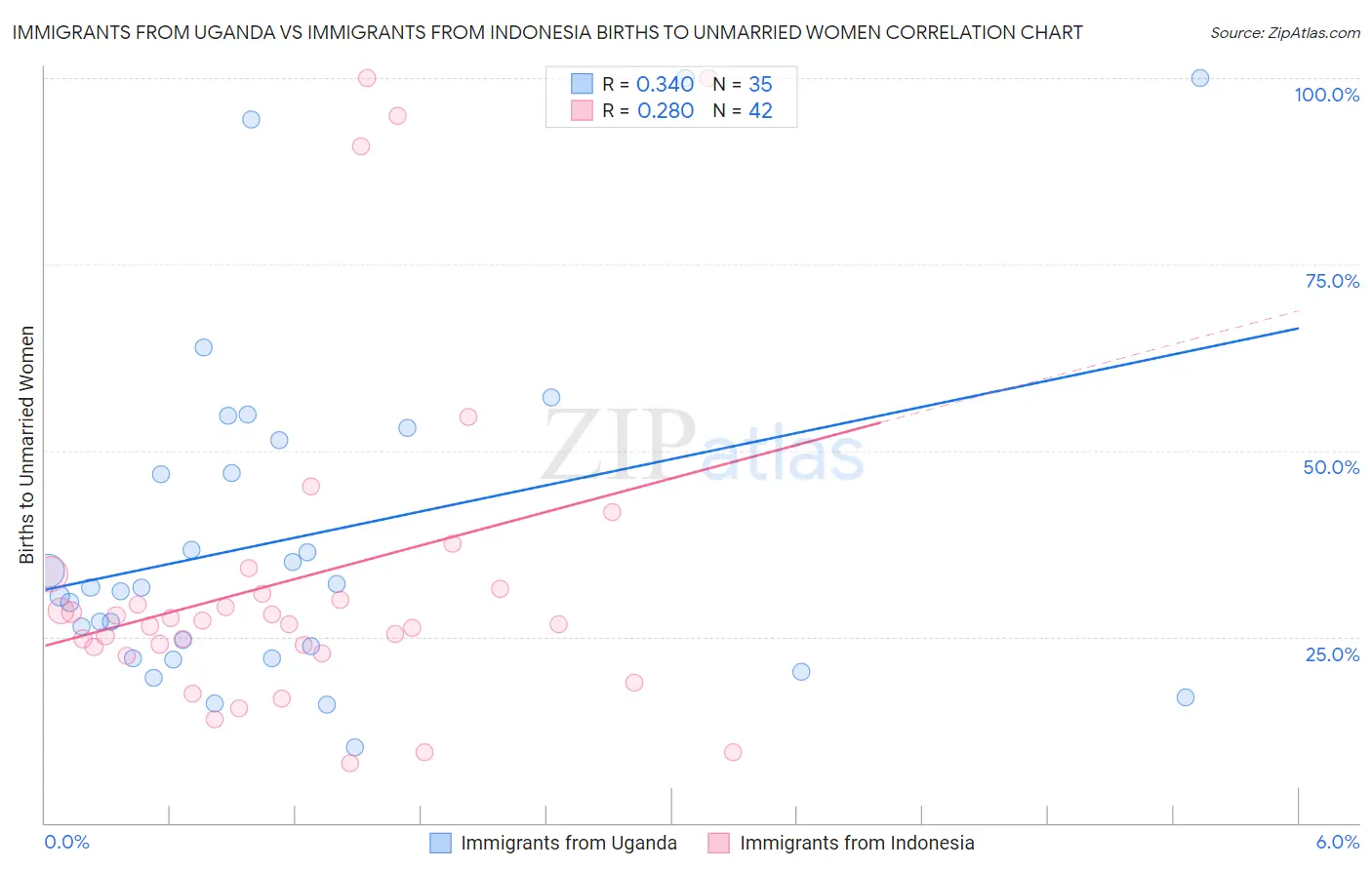 Immigrants from Uganda vs Immigrants from Indonesia Births to Unmarried Women